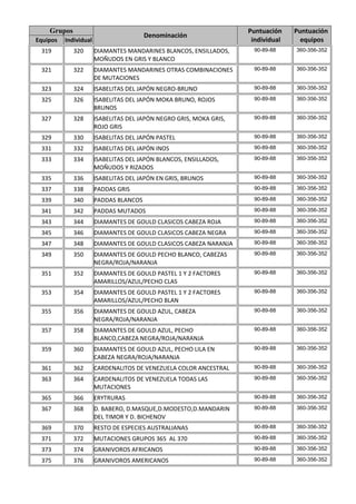 Grupos                                                           Puntuación    Puntuación
                                        Denominación
Equipos   Individual                                                  individual     equipos
 319         320       DIAMANTES MANDARINES BLANCOS, ENSILLADOS,       90-89-88    360-356-352
                       MOÑUDOS EN GRIS Y BLANCO
 321         322       DIAMANTES MANDARINES OTRAS COMBINACIONES        90-89-88    360-356-352
                       DE MUTACIONES
 323         324       ISABELITAS DEL JAPÓN NEGRO-BRUNO                90-89-88    360-356-352

 325         326       ISABELITAS DEL JAPÓN MOKA BRUNO, ROJOS          90-89-88    360-356-352
                       BRUNOS
 327         328       ISABELITAS DEL JAPÓN NEGRO GRIS, MOKA GRIS,     90-89-88    360-356-352
                       ROJO GRIS
 329         330       ISABELITAS DEL JAPÓN PASTEL                     90-89-88    360-356-352

 331         332       ISABELITAS DEL JAPÓN INOS                       90-89-88    360-356-352

 333         334       ISABELITAS DEL JAPÓN BLANCOS, ENSILLADOS,       90-89-88    360-356-352
                       MOÑUDOS Y RIZADOS
 335         336       ISABELITAS DEL JAPÓN EN GRIS, BRUNOS            90-89-88    360-356-352

 337         338       PADDAS GRIS                                     90-89-88    360-356-352

 339         340       PADDAS BLANCOS                                  90-89-88    360-356-352

 341         342       PADDAS MUTADOS                                  90-89-88    360-356-352

 343         344       DIAMANTES DE GOULD CLASICOS CABEZA ROJA         90-89-88    360-356-352

 345         346       DIAMANTES DE GOULD CLASICOS CABEZA NEGRA        90-89-88    360-356-352

 347         348       DIAMANTES DE GOULD CLASICOS CABEZA NARANJA      90-89-88    360-356-352

 349         350       DIAMANTES DE GOULD PECHO BLANCO, CABEZAS        90-89-88    360-356-352
                       NEGRA/ROJA/NARANJA
 351         352       DIAMANTES DE GOULD PASTEL 1 Y 2 FACTORES        90-89-88    360-356-352
                       AMARILLOS/AZUL/PECHO CLAS
 353         354       DIAMANTES DE GOULD PASTEL 1 Y 2 FACTORES        90-89-88    360-356-352
                       AMARILLOS/AZUL/PECHO BLAN
 355         356       DIAMANTES DE GOULD AZUL, CABEZA                 90-89-88    360-356-352
                       NEGRA/ROJA/NARANJA
 357         358       DIAMANTES DE GOULD AZUL, PECHO                  90-89-88    360-356-352
                       BLANCO,CABEZA NEGRA/ROJA/NARANJA
 359         360       DIAMANTES DE GOULD AZUL, PECHO LILA EN          90-89-88    360-356-352
                       CABEZA NEGRA/ROJA/NARANJA
 361         362       CARDENALITOS DE VENEZUELA COLOR ANCESTRAL       90-89-88    360-356-352

 363         364       CARDENALITOS DE VENEZUELA TODAS LAS             90-89-88    360-356-352
                       MUTACIONES
 365         366       ERYTRURAS                                       90-89-88    360-356-352

 367         368       D. BABERO, D.MASQUE,D.MODESTO,D.MANDARIN        90-89-88    360-356-352
                       DEL TIMOR Y D. BICHENOV
 369         370       RESTO DE ESPECIES AUSTRALIANAS                  90-89-88    360-356-352

 371         372       MUTACIONES GRUPOS 365 AL 370                    90-89-88    360-356-352

 373         374       GRANIVOROS AFRICANOS                            90-89-88    360-356-352

 375         376       GRANIVOROS AMERICANOS                           90-89-88    360-356-352
 
