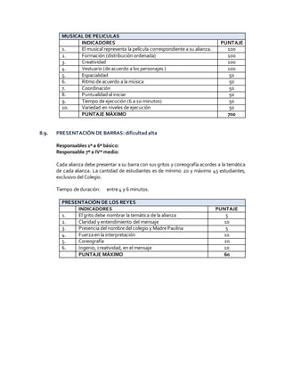 MUSICAL DE PELICULAS
INDICADORES PUNTAJE
1. El musical representa la película correspondiente a su alianza. 100
2. Formación (distribución ordenada) 100
3. Creatividad 100
4. Vestuario (de acuerdo a los personajes ) 100
5. Espacialidad 50
6. Ritmo de acuerdo a la música 50
7. Coordinación 50
8. Puntualidad al iniciar 50
9. Tiempo de ejecución (6 a 10 minutos) 50
10. Variedad en niveles de ejecución 50
PUNTAJE MÁXIMO 700
8.9. PRESENTACIÓN DE BARRAS: dificultad alta
Responsables 1º a 6º básico:
Responsable 7º a IVº medio:
Cada alianza debe presentar a su barra con sus gritos y coreografía acordes a la temática
de cada alianza. La cantidad de estudiantes es de mínimo 20 y máximo 45 estudiantes,
exclusivo del Colegio.
Tiempo de duración: entre 4 y 6 minutos.
PRESENTACIÓN DE LOS REYES
INDICADORES PUNTAJE
1. El grito debe nombrar la temática de la alianza 5
2. Claridad y entendimiento del mensaje 10
3. Presencia del nombre del colegio y Madre Paulina 5
4. Fuerza en la interpretación 10
5. Coreografía 20
6. Ingenio, creatividad, en el mensaje 10
PUNTAJE MÁXIMO 60
 