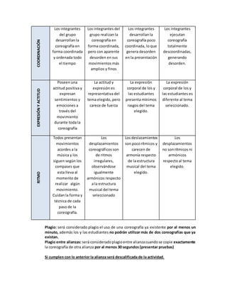 COORDINACIÓN
Los integrantes
del grupo
desarrollan la
coreografía en
forma coordinada
y ordenada todo
el tiempo
Los integrantes del
grupo realizan la
coreografía en
forma coordinada,
pero con aparente
desorden en sus
movimientos más
amplios y finos
Los integrantes
desarrollan la
coreografía poco
coordinada, lo que
genera desorden
en la presentación
Los integrantes
ejecutan
coreografía
totalmente
descoordinadas,
generando
desorden.
EXPRESIÓN
Y
ACTITUD
Poseen una
actitud positiva y
expresan
sentimientos y
emociones a
través del
movimiento
durante toda la
coreografía
La actitud y
expresión es
representativa del
tema elegido, pero
carece de fuerza
La expresión
corporal de los y
las estudiantes
presenta mínimos
rasgos del tema
elegido.
La expresión
corporal de los y
las estudiantes es
diferente al tema
seleccionado.
RITMO
Todos presentan
movimientos
acordes a la
música y los
siguen según los
compases que
esta lleva al
momento de
realizar algún
movimiento.
Cuidan la forma y
técnica de cada
paso de la
coreografía.
Los
desplazamientos
coreográficos son
de ritmos
irregulares,
observándose
igualmente
armónicos respecto
a la estructura
musical del tema
seleccionado
Los deslazamientos
son pocorítmicos y
carecen de
armonía respecto
de la estructura
musical del tema
elegido.
Los
desplazamientos
no son rítmicos ni
armónicos
respecto al tema
elegido.
Plagio: será considerado plagio el uso de una coreografía ya existente por al menos un
minuto, además los y las estudiantes no podrán utilizar más de dos coreografías que ya
existan.
Plagio entre alianzas: será consideradoplagioentre alianzacuandose copie exactamente
la coreografía de otra alianza por al menos 30 segundos (presentar pruebas)
Si cumplen con lo anterior la alianza será descalificada de la actividad.
 