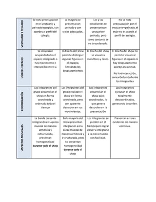 VESTUARIO
Y
PEINADO
Se nota preocupación
en el vestuario y
peinadoescogido, son
acordes al perfil del
colegio.
La mayoría se
presenta con
peinado y con
trajes adecuados.
Los y las
estudiantes se
presentan con
vestuario y
peinado, pero
como conjunto se
ve desordenado.
No se nota
preocupación por el
vestuarioypeinado,el
traje no es acorde al
perfil del colegio.
USO
DEL
ESPACIO
Se desplazan
ocupando todo el
espacio designado o
hay movimiento e
interacción entre sí.
El diseño del show
permite distinguir
algunas figuras en
el espacio,
limitando los
desplazamientos
El diseño del show
se visualiza
monótono y lento.
El diseño del show no
permite visualizar
figurasenel espacioni
hay desplazamiento
acorde a la actitud.
No hay interacción,
conexión/unidadentre
los integrantes
COORDINACIÓN
Los integrantes del
grupo desarrollan el
show en forma
coordinada y
ordenada todo el
tiempo
Los integrantes del
grupo realizan el
show en forma
coordinada, pero
con aparente
desorden en sus
movimientos.
Los integrantes
desarrollan el
show poco
coordinados, lo
que genera
desorden en la
presentación
Los integrantes
ejecutan el show
totalmente
descoordinados,
generando desorden.
ASPECTOS
MUSICALES
La banda presenta
integraciónenla pieza
musical de manera
armónica y
estructurada,
presentan
homogeneidad
durante todo el show
En la mayoría del
show presentan
integración en la
pieza musical de
manera armónica y
estructurada, pero
no presentan
homogeneidad
durante todo el
show
Los integrantes se
pierden en el
tiempoperologran
volver a integrarse
a la pieza musical
con facilidad.
Presentan errores
evidentes de manera
continua.
 