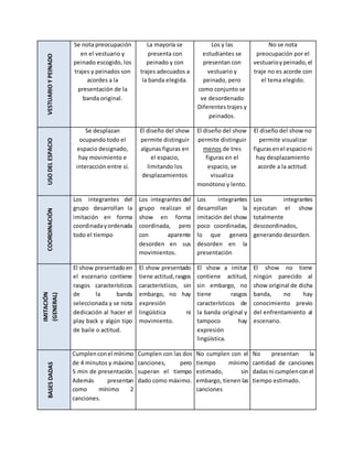 VESTUARIO
Y
PEINADO
Se nota preocupación
en el vestuario y
peinado escogido, los
trajes y peinados son
acordes a la
presentación de la
banda original.
La mayoría se
presenta con
peinado y con
trajes adecuados a
la banda elegida.
Los y las
estudiantes se
presentan con
vestuario y
peinado, pero
como conjunto se
ve desordenado
Diferentes trajes y
peinados.
No se nota
preocupación por el
vestuarioypeinado,el
traje no es acorde con
el tema elegido.
USO
DEL
ESPACIO
Se desplazan
ocupando todo el
espacio designado,
hay movimiento e
interacción entre sí.
El diseño del show
permite distinguir
algunas figuras en
el espacio,
limitando los
desplazamientos
El diseño del show
permite distinguir
menos de tres
figuras en el
espacio, se
visualiza
monótono y lento.
El diseño del show no
permite visualizar
figurasenel espacioni
hay desplazamiento
acorde a la actitud.
COORDINACIÓN
Los integrantes del
grupo desarrollan la
imitación en forma
coordinadayordenada
todo el tiempo
Los integrantes del
grupo realizan el
show en forma
coordinada, pero
con aparente
desorden en sus
movimientos.
Los integrantes
desarrollan la
imitación del show
poco coordinadas,
lo que genera
desorden en la
presentación
Los integrantes
ejecutan el show
totalmente
descoordinados,
generando desorden.
IMITACIÓN
(GENERAL)
El show presentadoen
el escenario contiene
rasgos característicos
de la banda
seleccionada y se nota
dedicación al hacer el
play back y algún tipo
de baile o actitud.
El show presentado
tiene actitud,rasgos
característicos, sin
embargo, no hay
expresión
lingüística ni
movimiento.
El show a imitar
contiene actitud,
sin embargo, no
tiene rasgos
característicos de
la banda original y
tampoco hay
expresión
lingüística.
El show no tiene
ningún parecido al
show original de dicha
banda, no hay
conocimiento previo
del enfrentamiento al
escenario.
BASES
DADAS
Cumplenconel mínimo
de 4 minutos y máximo
5 min de presentación.
Además presentan
como mínimo 2
canciones.
Cumplen con las dos
canciones, pero
superan el tiempo
dado como máximo.
No cumplen con el
tiempo mínimo
estimado, sin
embargo, tienen las
canciones
No presentan la
cantidad de canciones
dadasni cumplenconel
tiempo estimado.
 