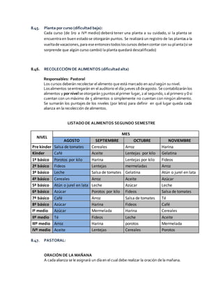 8.45. Planta por curso (dificultad baja):
Cada curso (de 1ro a IVº medio) deberá tener una planta a su cuidado, si la planta se
encuentra en buen estadose otorgarán puntos. Se realizará un registro de las plantasa la
vueltade vacaciones,para ese entoncestodosloscursos debencontar con su planta(si se
sorprende que algún curso cambió la planta quedará descalificado)
8.46. RECOLECCIÓN DE ALIMENTOS (dificultad alta)
Responsables: Pastoral
Los cursos deberán recolectar el alimento que está marcado en azul según su nivel.
Losalimentos seentregarán en el auditorio el día jueves18deagosto. Se contabilizaránlos
alimentos y por nivel se otorgarán3puntosal primer lugar,2 al segundo,1 al primero y 0 si
cuentan con un máximo de 5 alimentos o simplemente no cuentan con ningún alimento.
Se sumarán los puntajes de los niveles (por letra) para definir en qué lugar queda cada
alianza en la recolección de alimentos.
LISTADO DE ALIMENTOS SEGUNDO SEMESTRE
NIVEL
MES
AGOSTO SEPTIEMBRE OCTUBRE NOVIEMBRE
Pre kínder Salsa de tomates Cereales Arroz Harina
Kínder Café Aceite Lentejas por kilo Gelatina
1º básico Porotos por kilo Harina Lentejas por kilo Fideos
2º básico Fideos Lentejas mermeladas Arroz
3º básico Leche Salsa de tomates Gelatina Atún o jurel en lata
4º básico Cereales Arroz Aceite Azúcar
5º básico Atún o jurel en lata Leche Azúcar Leche
6º básico Azúcar Porotos por kilo Fideos Salsa de tomates
7º básico Café Arroz Salsa de tomates Té
8º básico Azúcar Harina Fideos Café
Iº medio Azúcar Mermelada Harina Cereales
IIº medio Té Fideos Leche Aceite
IIIº medio Arroz Harina porotos Mermelada
IVº medio Aceite Lentejas Cereales Porotos
8.47. PASTORAL:
ORACIÓN DE LA MAÑANA
A cada alianza se le asignará un día en el cual debe realizar la oración de la mañana.
 