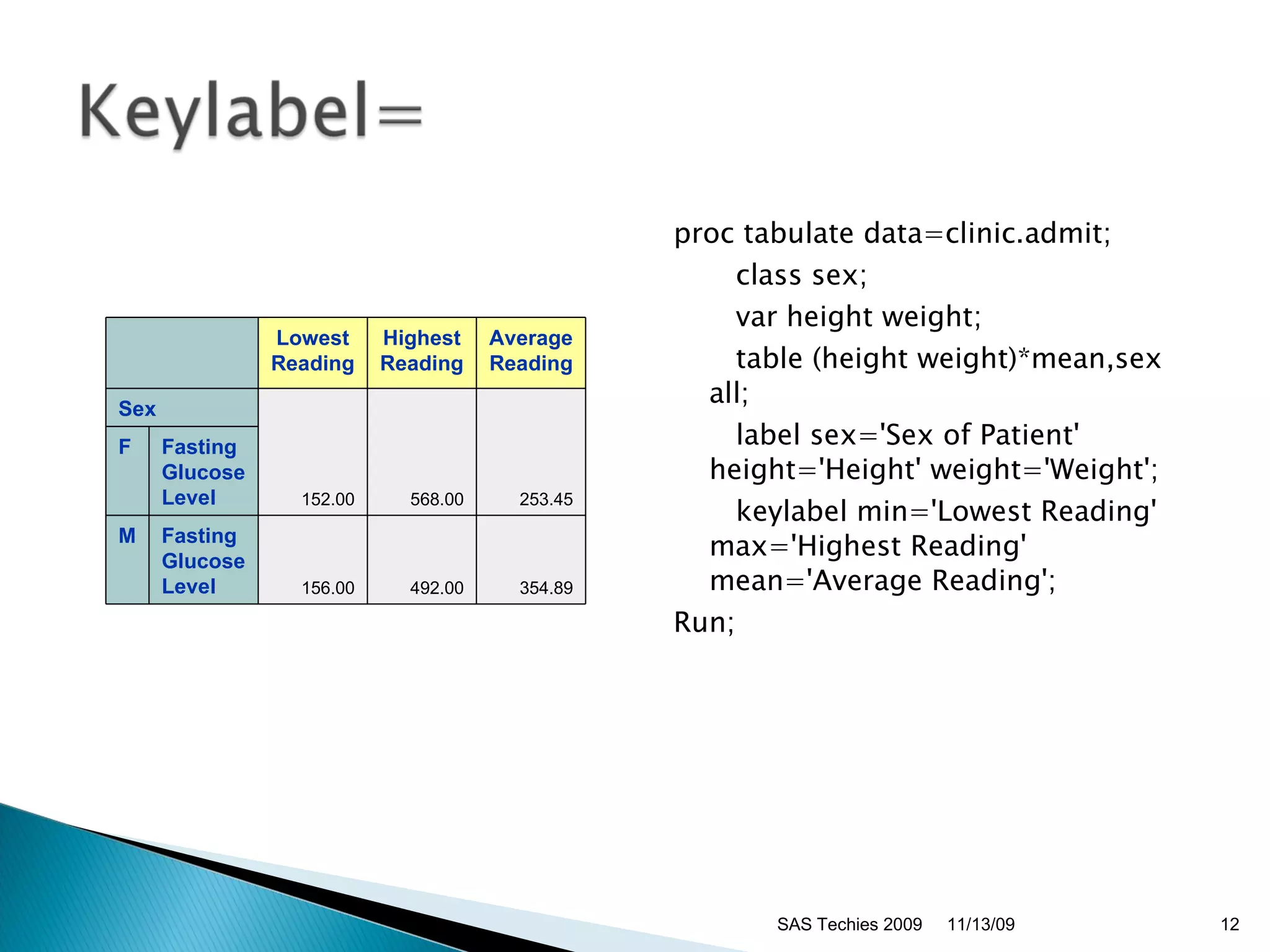proc tabulate data=clinic.admit; class sex;  var height weight; table (height weight)*mean,sex all;  label sex='Sex of Patient' height='Height' weight='Weight';  keylabel min='Lowest Reading' max='Highest Reading' mean='Average Reading';  Run; SAS Techies 2009 11/13/09   Lowest Reading Highest Reading Average Reading Sex 152.00 568.00 253.45 F Fasting Glucose Level M Fasting Glucose Level 156.00 492.00 354.89 