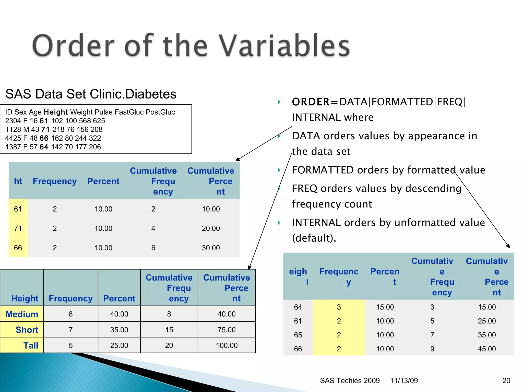 ORDER= DATA|FORMATTED|FREQ|INTERNAL where  DATA orders values by appearance in the data set  FORMATTED orders by formatted value  FREQ orders values by descending frequency count  INTERNAL orders by unformatted value (default).  SAS Techies 2009 SAS Data Set Clinic.Diabetes  11/13/09 ht Frequency Percent Cumulative Frequency Cumulative Percent 61 2 10.00 2 10.00 71 2 10.00 4 20.00 66 2 10.00 6 30.00 eight Frequency Percent Cumulative Frequency Cumulative Percent 64 3 15.00 3 15.00 61 2 10.00 5 25.00 65 2 10.00 7 35.00 66 2 10.00 9 45.00 ID Sex Age  Height  Weight Pulse FastGluc PostGluc  2304 F 16  61  102 100 568 625 1128 M 43  71  218 76 156 208  4425 F 48  66  162 80 244 322  1387 F 57  64  142 70 177 206 Height Frequency Percent Cumulative Frequency Cumulative Percent Medium 8 40.00 8 40.00 Short 7 35.00 15 75.00 Tall 5 25.00 20 100.00 