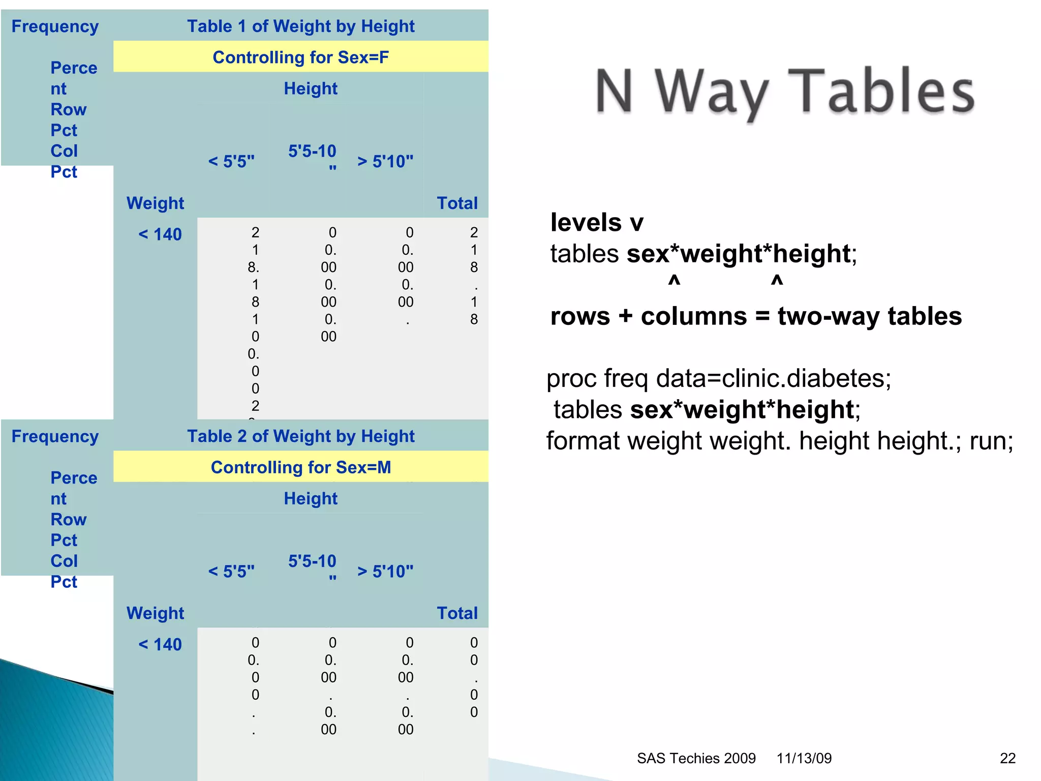 SAS Techies 2009 levels   v   tables  sex*weight*height ; ^   ^   rows + columns = two-way tables   proc freq data=clinic.diabetes; tables  sex*weight*height ;  format weight weight. height height.; run;  11/13/09 Frequency  Percent  Row Pct  Col Pct  Table 1 of Weight by Height Controlling for Sex=F Weight Height Total < 5'5"  5'5-10" > 5'10" < 140  2 18.18 100.00 28.57 0 0.00 0.00 0.00 0 0.00 0.00 .  2 18.18     140-180 5 45.45 55.56 71.43 4 36.36 44.44 100.00 0 0.00 0.00 .  9 81.82     > 180  0 0.00 .  0.00 0 0.00 .  0.00 0 0.00 .  .  0 0.00     Total  7 63.64 4 36.36 0 0.00 11 100.00 Frequency  Percent  Row Pct  Col Pct  Table 2 of Weight by Height Controlling for Sex=M Weight Height Total < 5'5"  5'5-10" > 5'10" < 140  0 0.00 .  .  0 0.00 .  0.00 0 0.00 .  0.00 0 0.00     140-180 0 0.00 0.00 .  1 11.11 100.00 25.00 0 0.00 0.00 0.00 1 11.11     > 180  0 0.00 0.00 .  3 33.33 37.50 75.00 5 55.56 62.50 100.00 8 88.89     Total  0 0.00 4 44.44 5 55.56 9 100.00 