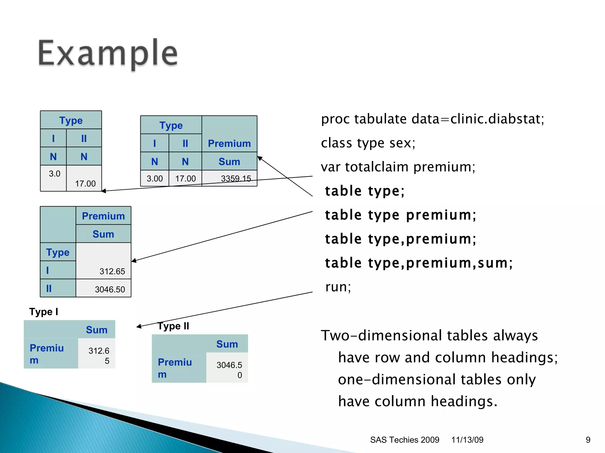 proc tabulate data=clinic.diabstat;  class type sex;  var totalclaim premium; table type;   table type premium; table type,premium; table type,premium,sum; run;  Two-dimensional tables always have row and column headings; one-dimensional tables only have column headings. SAS Techies 2009 11/13/09 Type I II N N 3.00 17.00 Type Premium I II N N Sum 3.00 17.00 3359.15 Premium Sum Type 312.65 I II 3046.50 Type I   Sum Premium 312.65 Type II   Sum Premium 3046.50 