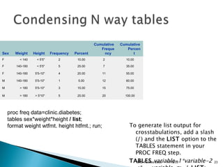 To generate list output for crosstabulations, add a slash ( / ) and the  LIST  option to the TABLES statement in your PROC FREQ step. TABLES   variable-1*variable-2  <* ...  variable-n >  / LIST ;  SAS Techies 2009 proc freq data=clinic.diabetes;  tables sex*weight*height  / list ;  format weight wtfmt. height htfmt.; run;  11/13/09 Sex Weight Height Frequency Percent Cumulative Frequency Cumulative Percent F < 140 < 5'5" 2 10.00 2 10.00 F 140-180 < 5'5" 5 25.00 7 35.00 F 140-180 5'5-10" 4 20.00 11 55.00 M 140-180 5'5-10" 1 5.00 12 60.00 M > 180 5'5-10" 3 15.00 15 75.00 M > 180 > 5'10" 5 25.00 20 100.00 