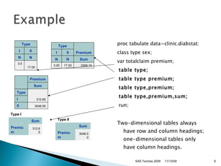 proc tabulate data=clinic.diabstat;  class type sex;  var totalclaim premium; table type;   table type premium; table type,premium; table type,premium,sum; run;  Two-dimensional tables always have row and column headings; one-dimensional tables only have column headings. SAS Techies 2009 11/13/09 Type I II N N 3.00 17.00 Type Premium I II N N Sum 3.00 17.00 3359.15 Premium Sum Type 312.65 I II 3046.50 Type I   Sum Premium 312.65 Type II   Sum Premium 3046.50 
