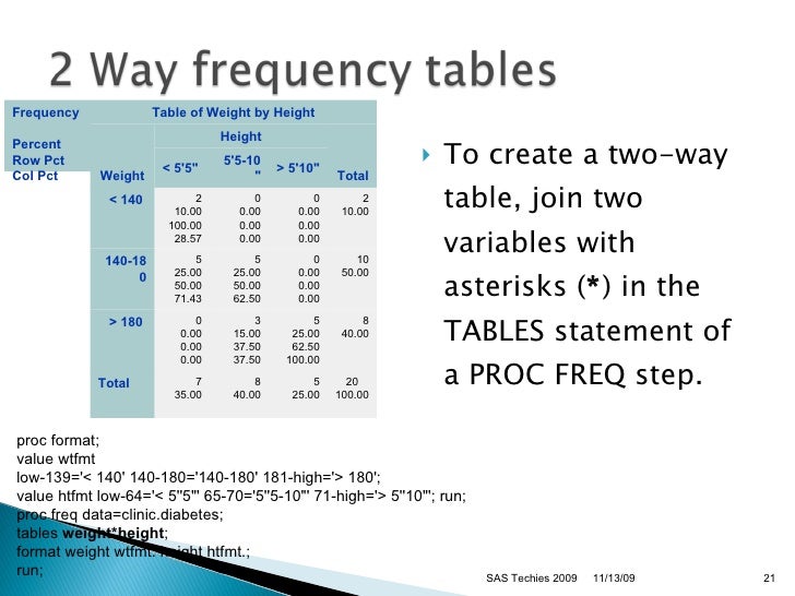 Base SAS Statistics Procedures