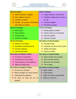 UNIVERSIDAD TÉCNICA DE ORURO
FACULTAD DE CIENCIAS DE LA SALUD
PROGRAM A DE ATENCIÓN TEM PRANA Y EDUCACIÓN INFANTIL
13
De 6 a 9 meses
Intenta alcanzar un juguete
Lleva objetos a la boca
Localiza un sonido
Cambia de posición activamente
(gira sobre su cuerpo)
De 9 a 12 meses
Juega a taparse y descubrirse
Transfiere objetos de una mano a
la otra
Pronuncia sílabas
Se sienta sin apoyo
De 12 a 15 meses
Imita gestos
Pinza superior
Produce jerga
Camina con apoyo
De 15 a 18 meses
Ejecuta gestos a pedido
Coloca cubos en un recipiente
Dice una palabra
Camina sin apoyo
De 18 a 24 meses
Identifica dos objetos
Garabatea espontáneamente
Dice tres palabras
Camina para atrás
De 2 años a 2 años 6 meses
Se quita la ropa
Construye una torre de tres cubos
Señala dos figuras
Patea una pelota
De 2 años y 6 meses a 3 años
Se viste con supervisión
Construye torre de 6 cubos
Forma frases con dos palabras.
Salta con ambos pies
De 3 años a 3 años 6 meses
Dice el nombre de un amigo
Imita una línea vertical
Reconoce dos acciones
Tira la pelota
De 3 años y 6 meses a 4 años
Se pone una camiseta
Mueve el pulgar con mano cerrada
Comprende dos adjetivos
Se para en cada pie por un
segundo
De 4 años a 4 años 6 meses
Iguala colores
Copia círculos
Habla de manera comprensible
Salta en un solo pie
 