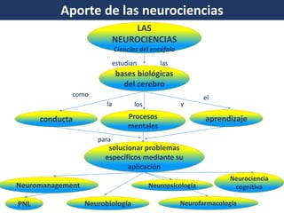 Aporte de las neurociencias 
LAS NEUROCIENCIAS Ciencias del encéfalo 
bases biológicas del cerebro 
conducta 
Procesos mentales 
aprendizaje 
solucionar problemas específicos mediante su aplicación 
estudian 
las 
como 
los 
y 
el 
la 
para 
PNL 
Neuromanagement 
Neurociencia cognitiva 
Neuropsicología 
Neurobiología 
Neurofarmacología  