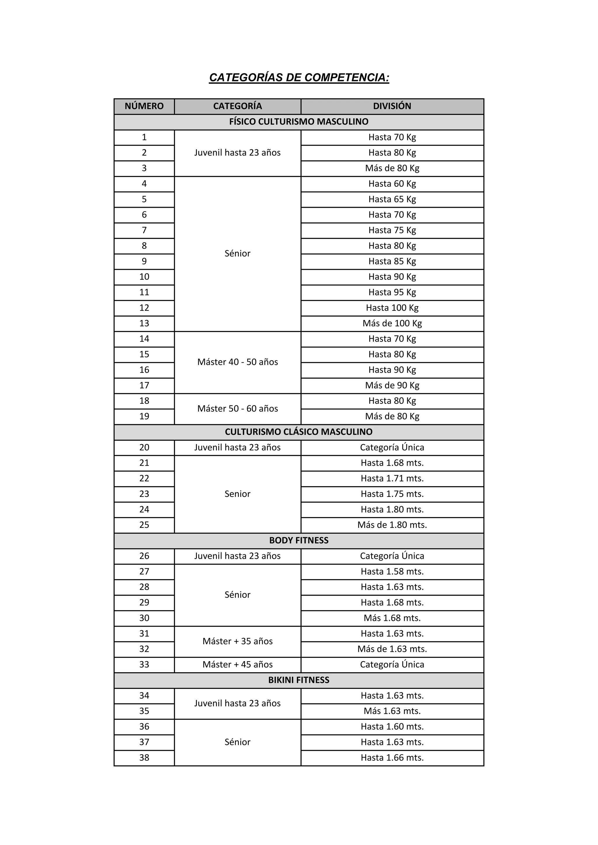CATEGORÍAS DE COMPETENCIA:
NÚMERO CATEGORÍA DIVISIÓN
FÍSICO CULTURISMO MASCULINO
1
Juvenil hasta 23 años
Hasta 70 Kg
2 Hasta 80 Kg
3 Más de 80 Kg
4
Sénior
Hasta 60 Kg
5 Hasta 65 Kg
6 Hasta 70 Kg
7 Hasta 75 Kg
8 Hasta 80 Kg
9 Hasta 85 Kg
10 Hasta 90 Kg
11 Hasta 95 Kg
12 Hasta 100 Kg
13 Más de 100 Kg
14
Máster 40 - 50 años
Hasta 70 Kg
15 Hasta 80 Kg
16 Hasta 90 Kg
17 Más de 90 Kg
18
Máster 50 - 60 años
Hasta 80 Kg
19 Más de 80 Kg
CULTURISMO CLÁSICO MASCULINO
20 Juvenil hasta 23 años Categoría Única
21
Senior
Hasta 1.68 mts.
22 Hasta 1.71 mts.
23 Hasta 1.75 mts.
24 Hasta 1.80 mts.
25 Más de 1.80 mts.
BODY FITNESS
26 Juvenil hasta 23 años Categoría Única
27
Sénior
Hasta 1.58 mts.
28 Hasta 1.63 mts.
29 Hasta 1.68 mts.
30 Más 1.68 mts.
31
Máster + 35 años
Hasta 1.63 mts.
32 Más de 1.63 mts.
33 Máster + 45 años Categoría Única
BIKINI FITNESS
34
Juvenil hasta 23 años
Hasta 1.63 mts.
35 Más 1.63 mts.
36
Sénior
Hasta 1.60 mts.
37 Hasta 1.63 mts.
38 Hasta 1.66 mts.
 