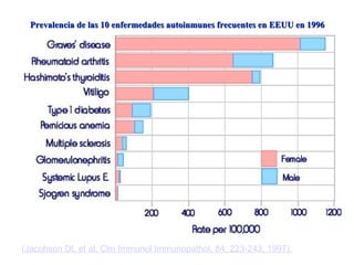 Prevalencia de las 10 enfermedades autoinmunes frecuentes en EEUU en 1996Prevalencia de las 10 enfermedades autoinmunes frecuentes en EEUU en 1996
(Jacobson DL et al. Clin Immunol Immunopathol, 84: 223-243, 1997).
 