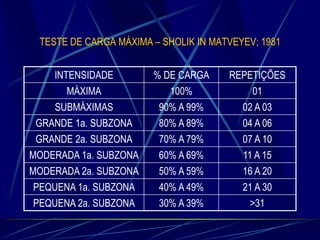 TESTE DE CARGA MÁXIMA – SHOLIK IN MATVEYEV; 1981
INTENSIDADE

% DE CARGA

REPETIÇÕES

MÁXIMA
SUBMÁXIMAS
GRANDE 1a. SUBZONA

100%
90% A 99%
80% A 89%

01
02 A 03
04 A 06

GRANDE 2a. SUBZONA
MODERADA 1a. SUBZONA
MODERADA 2a. SUBZONA
PEQUENA 1a. SUBZONA
PEQUENA 2a. SUBZONA

70% A 79%
60% A 69%
50% A 59%
40% A 49%
30% A 39%

07 A 10
11 A 15
16 A 20
21 A 30
>31

 
