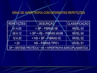 GRAU DE HIPERTROFIA COM DIFERENTES REPETIÇÕES

REPETIÇÕES
01 A 05
06 A 12
12 A 20
> 20

DESCRIÇÃO
> SP – FIBRAS IIB
> SP + HS – FIBRAS IIA/IIB
> HS + SP – FIBRAS IIC
HS – FIBRAS TIPO I

CLASSIFICAÇÃO
NÍVEL 03
NÍVEL 04
NÍVEL 02
NÍVEL 01

SP = SÍNTESE PROTÉICA * HS = HIPERTROFIA SARCOPLASMÁTICA

 