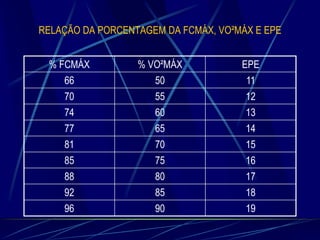 RELAÇÃO DA PORCENTAGEM DA FCMÁX, VO²MÁX E EPE
% FCMÁX

% VO²MÁX

EPE

66
70
74
77
81
85
88
92
96

50
55
60
65
70
75
80
85
90

11
12
13
14
15
16
17
18
19

 