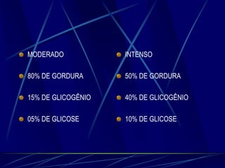 MODERADO

INTENSO

80% DE GORDURA

50% DE GORDURA

15% DE GLICOGÊNIO

40% DE GLICOGÊNIO

05% DE GLICOSE

10% DE GLICOSE

 