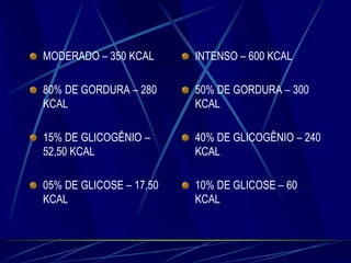 MODERADO – 350 KCAL

INTENSO – 600 KCAL

80% DE GORDURA – 280
KCAL

50% DE GORDURA – 300
KCAL

15% DE GLICOGÊNIO –
52,50 KCAL

40% DE GLICOGÊNIO – 240
KCAL

05% DE GLICOSE – 17,50
KCAL

10% DE GLICOSE – 60
KCAL

 