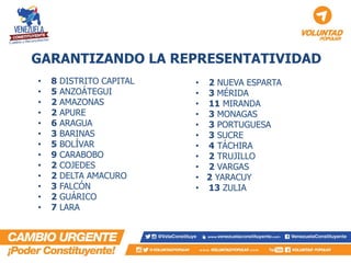 •8 DISTRITO CAPITAL 
•5 ANZOÁTEGUI 
•2 AMAZONAS 
•2 APURE 
•6 ARAGUA 
•3 BARINAS 
•5 BOLÍVAR 
•9 CARABOBO 
•2 COJEDES 
•2 DELTA AMACURO 
•3 FALCÓN 
•2 GUÁRICO 
•7 LARA 
GARANTIZANDO LA REPRESENTATIVIDAD 
•2 NUEVA ESPARTA 
•3 MÉRIDA 
•11 MIRANDA 
•3 MONAGAS 
•3 PORTUGUESA 
•3 SUCRE 
•4 TÁCHIRA 
•2 TRUJILLO 
•2 VARGAS 
•2 YARACUY 
•13 ZULIA  