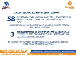DIPUTADOS A NIVEL NACIONAL POR VOTO LISTA MEDIANTE EL MÉTODO D’HONDT. EL ELECTOR DISPONDRÁ DE UN SOLO VOTO 
REPRESENTANTES DE LAS COMUNIDADES INDÍGENAS, ELEGIDOS EN TRES CIRCUNSCRIPCIONES INDÍGENAS DE UN (1) CONSTITUYENTE CADA UNA 
58 
REPRESENTANDO A PARTIDOS POLÍTICOS O INDIVIDUALIDADES INSCRITAS POR INICIATIVA PROPIA 
3 
DE ACUERDO A LA PREVISIÓN CONSTITUCIONAL Y REGLAMENTARIA DICTADA POR EL CONSEJO NACIONAL ELECTORAL 
GARANTIZANDO LA REPRESENTATIVIDAD  