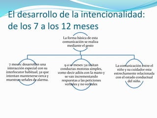 El desarrollo de la intencionalidad:
de los 7 a los 12 meses
La forma básica de esta
comunicación se realiza
mediante el gesto
7 meses: desarrollan una
interacción especial con su
interlocutor habitual, ya que
intentan mantenerse cerca y
muestran señales de alarma.
9 a 10 meses: ya imitan
conductas motoras simples,
como decir adiós con la mano y
se van incrementando
respuestas a las peticiones
verbales y no verbales.
La comunicación entre el
niño y su cuidador esta
estrechamente relacionada
con el estado conductual
del niño.
 