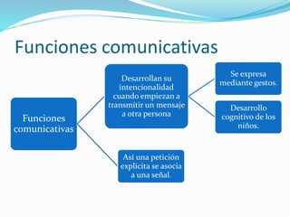 Funciones comunicativas
Funciones
comunicativas
Desarrollan su
intencionalidad
cuando empiezan a
transmitir un mensaje
a otra persona
Se expresa
mediante gestos.
Desarrollo
cognitivo de los
niños.
Así una petición
explicita se asocia
a una señal.
 