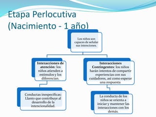 Etapa Perlocutiva
(Nacimiento - 1 año)
Los niños son
capaces de señalar
sus intenciones.
Interacciones de
atención: los
niños atienden a
estímulos y los
diferencian.
Conductas inespecíficas:
Llanto que contribuye al
desarrollo de la
intencionalidad.
Interacciones
Contingentes: los niños
harán intentos de compartir
experiencias con sus
cuidadores, así como esperar
una respuesta.
La conducta de los
niños se orienta a
iniciar y mantener las
interacciones con los
demás.
 