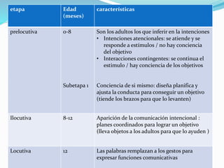 etapa Edad
(meses)
características
prelocutiva 0-8
Subetapa 1
Son los adultos los que inferir en la intenciones
• Intenciones atencionales: se atiende y se
responde a estímulos / no hay conciencia
del objetivo
• Interacciones contingentes: se continua el
estimulo / hay conciencia de los objetivos
Conciencia de si mismo: diseña planifica y
ajusta la conducta para conseguir un objetivo
(tiende los brazos para que lo levanten)
Ilocutiva 8-12 Aparición de la comunicación intencional :
planes coordinados para lograr un objetivo
(lleva objetos a los adultos para que lo ayuden )
Locutiva 12 Las palabras remplazan a los gestos para
expresar funciones comunicativas
 