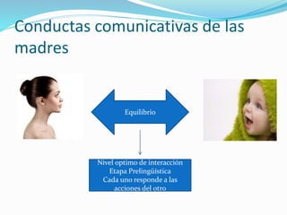 Conductas comunicativas de las
madres
Equilibrio
Nivel optimo de interacción
Etapa Prelingüística
Cada uno responde a las
acciones del otro
 