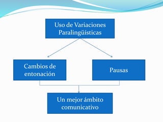 Uso de Variaciones
Paralingüísticas
Cambios de
entonación
Pausas
Un mejor ámbito
comunicativo
 