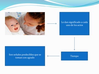 Le dan significado a cada
uno de los actos
Tiempo
Son señales predecibles que se
toman con agrado
 