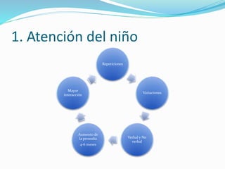 1. Atención del niño
Repeticiones
Variaciones
Verbal y No
verbal
Aumento de
la prosodia
4-6 meses
Mayor
interacción
 
