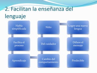 2. Facilitan la enseñanza del
lenguaje
Habla
simplificada
Facilita el
proceso
Aprendizaje
Cambio del
comportamiento
Del cuidador
Niño
Logre una nueva
lengua
Difiere el
mensaje
Predecible
 