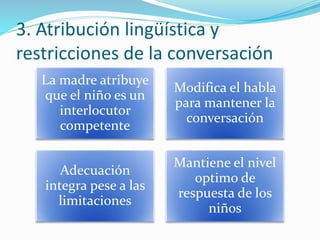 3. Atribución lingüística y
restricciones de la conversación
La madre atribuye
que el niño es un
interlocutor
competente
Modifica el habla
para mantener la
conversación
Adecuación
integra pese a las
limitaciones
Mantiene el nivel
optimo de
respuesta de los
niños
 