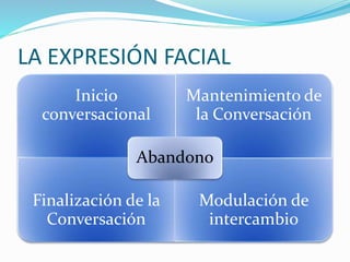 LA EXPRESIÓN FACIAL
Inicio
conversacional
Mantenimiento de
la Conversación
Finalización de la
Conversación
Modulación de
intercambio
Abandono
 