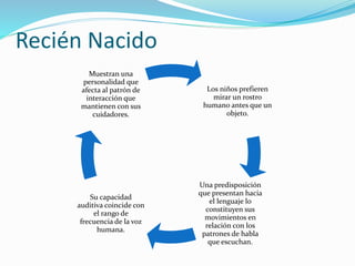 Recién Nacido
Los niños prefieren
mirar un rostro
humano antes que un
objeto.
Una predisposición
que presentan hacia
el lenguaje lo
constituyen sus
movimientos en
relación con los
patrones de habla
que escuchan.
Su capacidad
auditiva coincide con
el rango de
frecuencia de la voz
humana.
Muestran una
personalidad que
afecta al patrón de
interacción que
mantienen con sus
cuidadores.
 