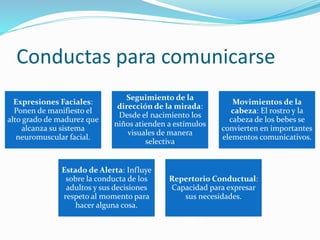 Conductas para comunicarse
Expresiones Faciales:
Ponen de manifiesto el
alto grado de madurez que
alcanza su sistema
neuromuscular facial.
Seguimiento de la
dirección de la mirada:
Desde el nacimiento los
niños atienden a estímulos
visuales de manera
selectiva
Movimientos de la
cabeza: El rostro y la
cabeza de los bebes se
convierten en importantes
elementos comunicativos.
Estado de Alerta: Influye
sobre la conducta de los
adultos y sus decisiones
respeto al momento para
hacer alguna cosa.
Repertorio Conductual:
Capacidad para expresar
sus necesidades.
 