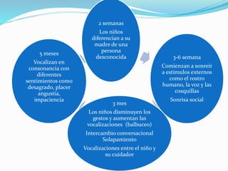 2 semanas
Los niños
diferencian a su
madre de una
persona
desconocida 3-6 semana
Comienzan a sonreír
a estímulos externos
como el rostro
humano, la voz y las
cosquillas
Sonrisa social
3 mes
Los niños disminuyen los
gestos y aumentan las
vocalizaciones (balbuceo)
Intercambio conversacional
Solapamiento
Vocalizaciones entre el niño y
su cuidador
5 meses
Vocalizan en
consonancia con
diferentes
sentimientos como
desagrado, placer
angustia,
impaciencia
 