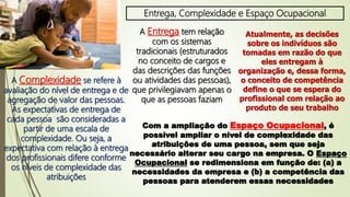 Entrega, Complexidade e Espaço Ocupacional
A Entrega tem relação
com os sistemas
tradicionais (estruturados
no conceito de cargos e
das descrições das funções
ou atividades das pessoas),
que privilegiavam apenas o
que as pessoas faziam
Atualmente, as decisões
sobre os indivíduos são
tomadas em razão do que
eles entregam à
organização e, dessa forma,
o conceito de competência
define o que se espera do
profissional com relação ao
produto de seu trabalho
A Complexidade se refere à
avaliação do nível de entrega e de
agregação de valor das pessoas.
As expectativas de entrega de
cada pessoa são consideradas a
partir de uma escala de
complexidade. Ou seja, a
expectativa com relação à entrega
dos profissionais difere conforme
os níveis de complexidade das
atribuições
Com a ampliação do Espaço Ocupacional, é
possível ampliar o nível de complexidade das
atribuições de uma pessoa, sem que seja
necessário alterar seu cargo na empresa. O Espaço
Ocupacional se redimensiona em função de: (a) a
necessidades da empresa e (b) a competência das
pessoas para atenderem essas necessidades
 