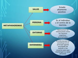 METAPARADIGMAS
SALUD
PERSONA
ENTORNO
ENFERMERIA
Estado
altamente
positivo
Es el individuo
y el centro de la
teorista.
representan las
interacciones entre
los factores
cognitivo-
preceptúales
la enfermera(o) se
constituye en el
principal agente
encargado de
motivar a los
usuarios para que
mantengan su salud
personal.
 