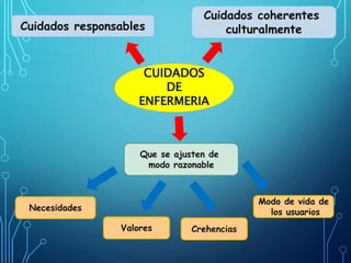 CUIDADOS
DE
ENFERMERIA
Cuidados responsables
Cuidados coherentes
culturalmente
Que se ajusten de
modo razonable
Necesidades
Valores Crehencias
Modo de vida de
los usuarios
 