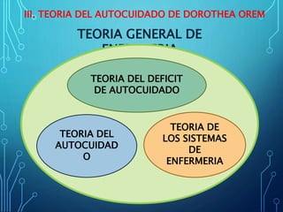 III. TEORIA DEL AUTOCUIDADO DE DOROTHEA OREM
TEORIA GENERAL DE
ENFERMERIA
TEORIA DEL DEFICIT
DE AUTOCUIDADO
TEORIA DEL
AUTOCUIDAD
O
TEORIA DE
LOS SISTEMAS
DE
ENFERMERIA
 