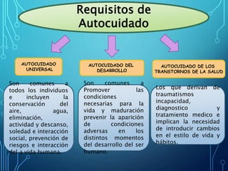 Requisitos de
Autocuidado
AUTOCUIDADO
UNIVERSAL
AUTOCUIDADO DEL
DESARROLLO
AUTOCUIDADO DE LOS
TRANSTORNOS DE LA SALUD
Son comunes a
todos los individuos
e incluyen la
conservación del
aire, agua,
eliminación,
actividad y descanso,
soledad e interacción
social, prevención de
riesgos e interacción
del a vida humana.
Son comunes a
Promover las
condiciones
necesarias para la
vida y maduración
prevenir la aparición
de condiciones
adversas en los
distintos momentos
del desarrollo del ser
humano.
Los que derivan de
traumatismos
incapacidad,
diagnostico y
tratamiento medico e
implican la necesidad
de introducir cambios
en el estilo de vida y
hábitos.
 