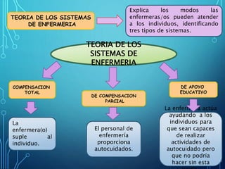 TEORIA DE LOS SISTEMAS
DE ENFERMERIA
Explica los modos las
enfermeras/os pueden atender
a los individuos, identificando
tres tipos de sistemas.
TEORIA DE LOS
SISTEMAS DE
ENFERMERIA
COMPENSACION
TOTAL
DE COMPENSACION
PARCIAL
DE APOYO
EDUCATIVO
La
enfermera(o)
suple al
individuo.
El personal de
enfermería
proporciona
autocuidados.
La enfermera actúa
ayudando a los
individuos para
que sean capaces
de realizar
actividades de
autocuidado pero
que no podría
hacer sin esta
 