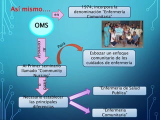Así mismo….
OMS
en
1974, incorpora la
denominación “Enfermería
Comunitaria”
Al
convocar
Al Primer seminario
llamado “Community
Nursing”
Esbozar un enfoque
comunitario de los
cuidados de enfermería
siend
o
Necesario establecer
las principales
diferencias
“Enfermería
Comunitaria”
“Enfermería de Salud
Publica”
 