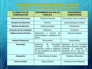 ELEMENTOS DE
COMPARACION
ENFERMERIA EN SALUD
PUBLICA
ENFERMERIA
COMUNITARIA
Población Destinataria Población General Comunidad, Grupo, Individuos
Iniciativa de Demanda Servicio Usuarios/Equipo de Salud
Sistema de Atención Institucionalizada Participativa
Duración de los Cuidados Periódicos Continuos
Objetivos de la Practica Prevención y Control de
Enfermedades y problemas de
Salud
Atención Integral
Actitud Profesional Tecnocrática Democrática
Tecnología Aplicación de tecnología
destinada al fomento,
prevención, control y vigilancia
de los problemas de salud de
la población.
Aplicación de la tecnología
destinada a fomentar, proteger,
mantener y estimular el
desarrollo de la vida con la
participación de la población.
Evaluación Enfermedades Evitadas Problemas Resueltos
Juicio de Valor Costo, Eficacia Cobertura de la Población
 
