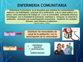 ENFERMERIA COMUNITARIA
Enfermería Comunitaria es la disciplina que sintetiza los conocimientos
teóricos y las habilidades prácticas de la enfermería y de la salud pública y lo
aplica, como alternativa de trabajo en y con la comunidad (utilizando diversas
estrategias) con la finalidad de promover, mantener y restaurar, la salud de la
población, contando con la participación comunitaria mediante los cuidados
directos, semi directos é indirectos .
(Ramos Calero ., 2002)
OBJETIV
O
Satisfacer las necesidades de
salud de la población, con la
participación de la comunidad-
FUNCIONE
S
ASISTENCIAL
DOCENTE
INVESTIGACION
ADMINSTRADORA
 