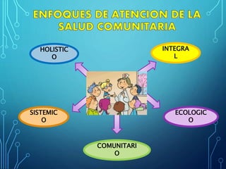 HOLISTIC
O
ECOLOGIC
O
COMUNITARI
O
SISTEMIC
O
INTEGRA
L
 