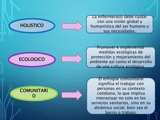 HOLISTICO
La enfermera(o) debe cuidar
con una visión global y
humanística del ser humano y
sus necesidades.
ECOLOGICO
Promover e implementar
medidas ecológicas de
protección y mejoramiento del
ambiente así como el desarrollo
de una cultura ecológica.
COMUNITARI
O
El enfoque comunitario
significa el trabajar con
personas en su contexto
cotidiano, lo que implica
interactuar no solo en los
servicios sanitarios, sino en su
dinámica social, bien sea el
barrio o trabajo.
 