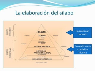 La elaboración del silabo
Lo realiza el
docente
Lo realiza una
comisión
técnica
 